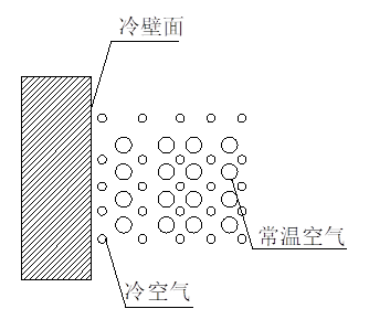 江西全熱交換器新風系統--結露對策篇